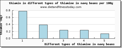 thiamine in navy beans thiamin per 100g
